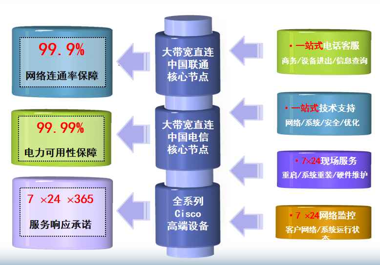 畜禽良种场机房网络
